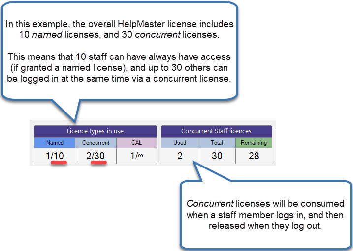 License management