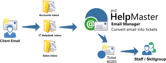 email response management workflow