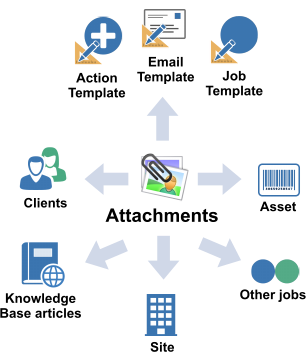 Attachment linking