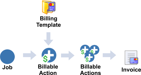 Billing Lifecycle