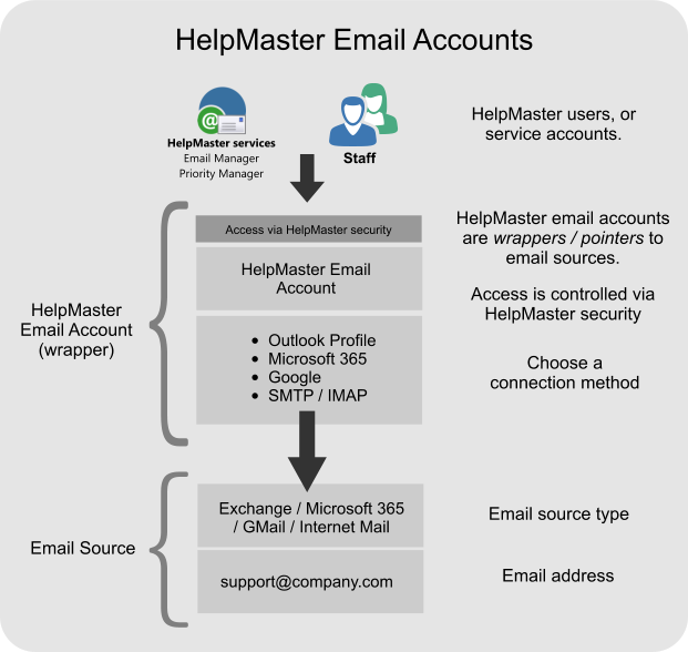 HelpMaster Email Accounts