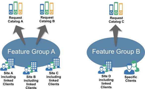 Feature groups for web portal access to request catalogs