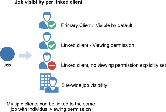 Individual client job visibility