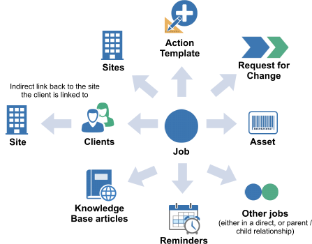 linked entities