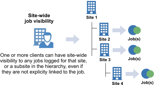 Site-wide job visibility
