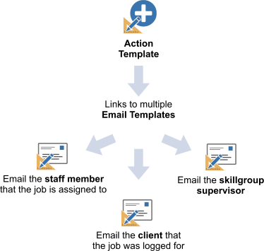 action templates linking to email templates