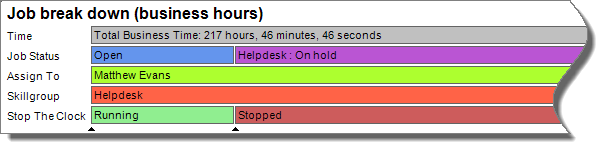 visual timeline for helpdesk tickets