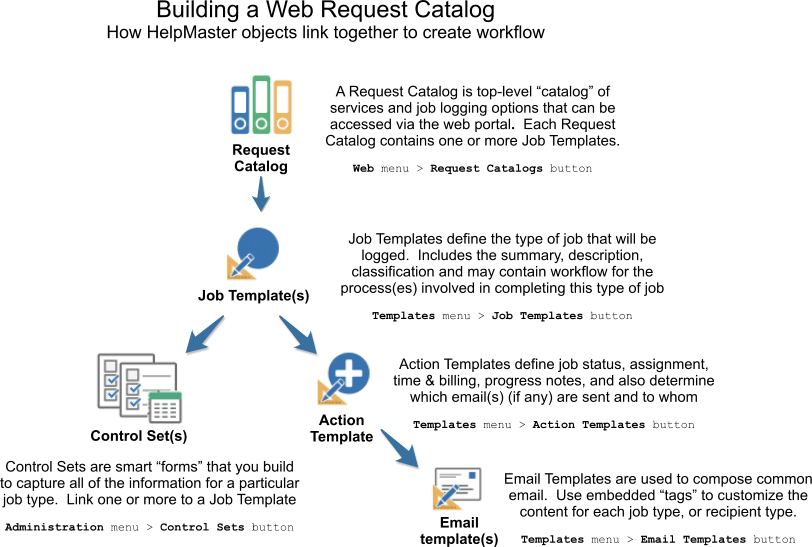 web portal service catalog design objects