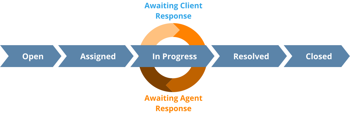 Helpdesk Ticket Lifecycle