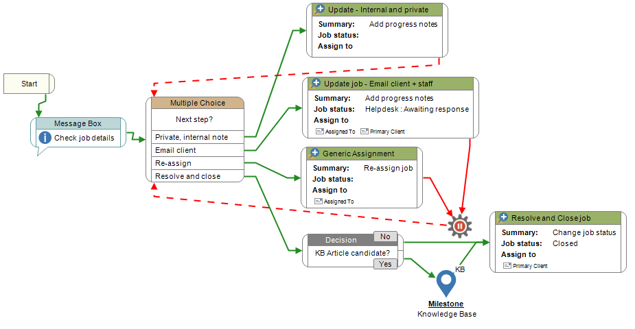 Service ticket resolve workflow and process
