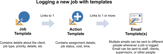 job logging and updating via templates