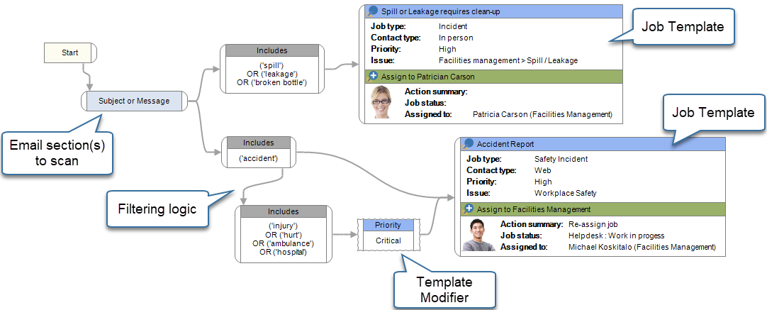 Email filtering processing path