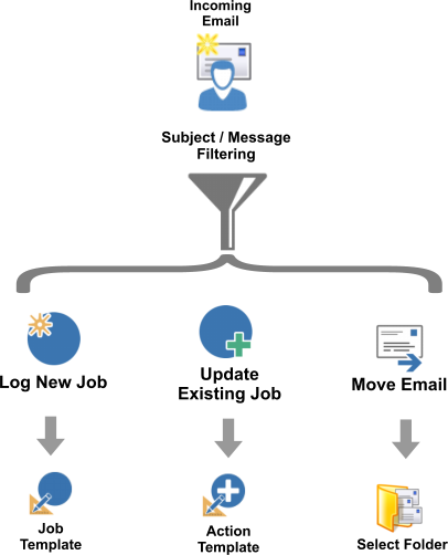 Automated email processing for the service desk