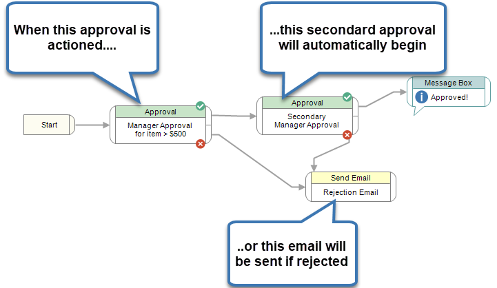 Automatic approval flow