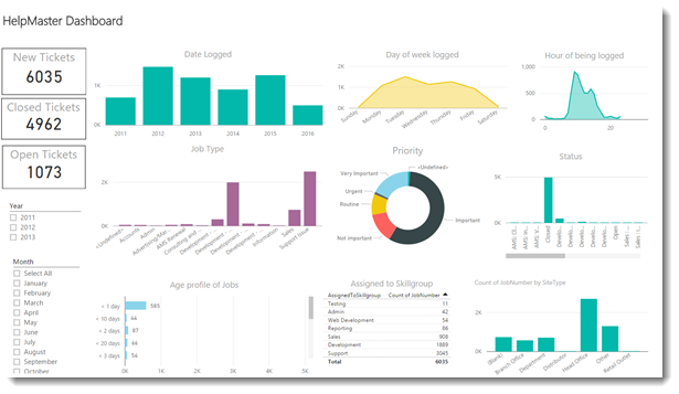 PowerBI ITSM dashboards