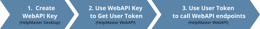 Web API Authentication Sequence