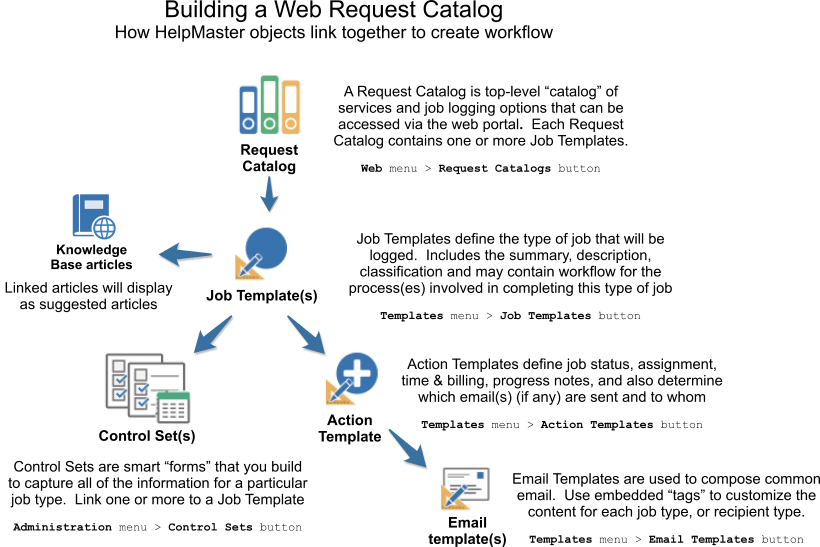 web request portal configuration overview