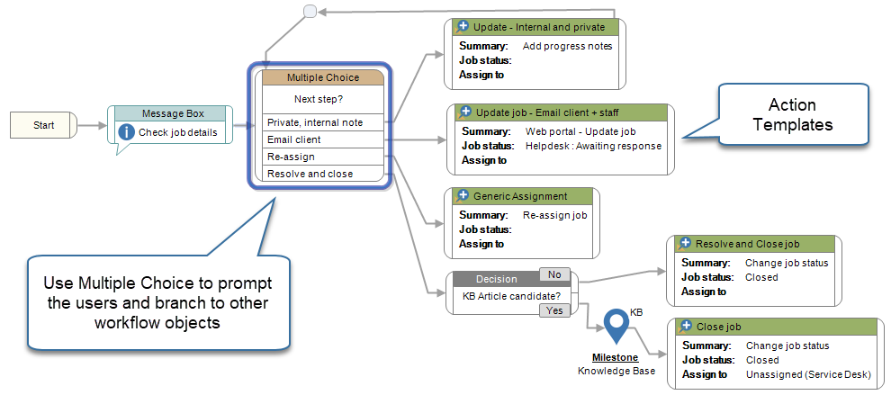 Workflow multiple-choice user loop